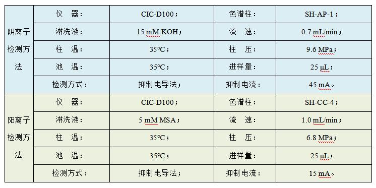 油田水樣中Cl、SO4、Na、K、Mg、Ca、Sr、Ba的檢測(cè)