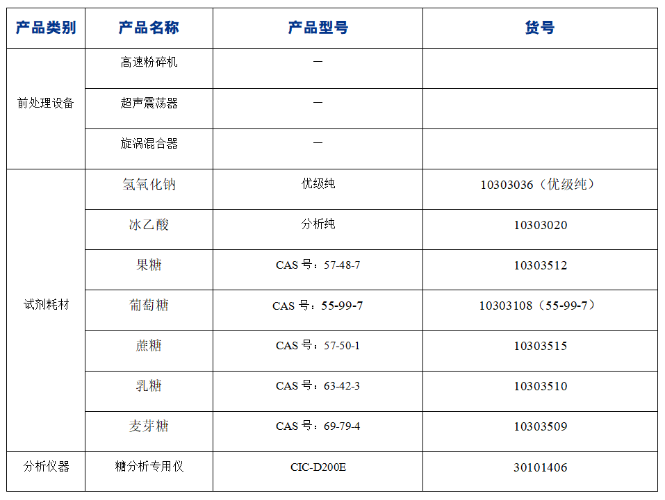 ?糖果中果糖、葡萄糖、蔗糖、麥芽糖、乳糖的分析