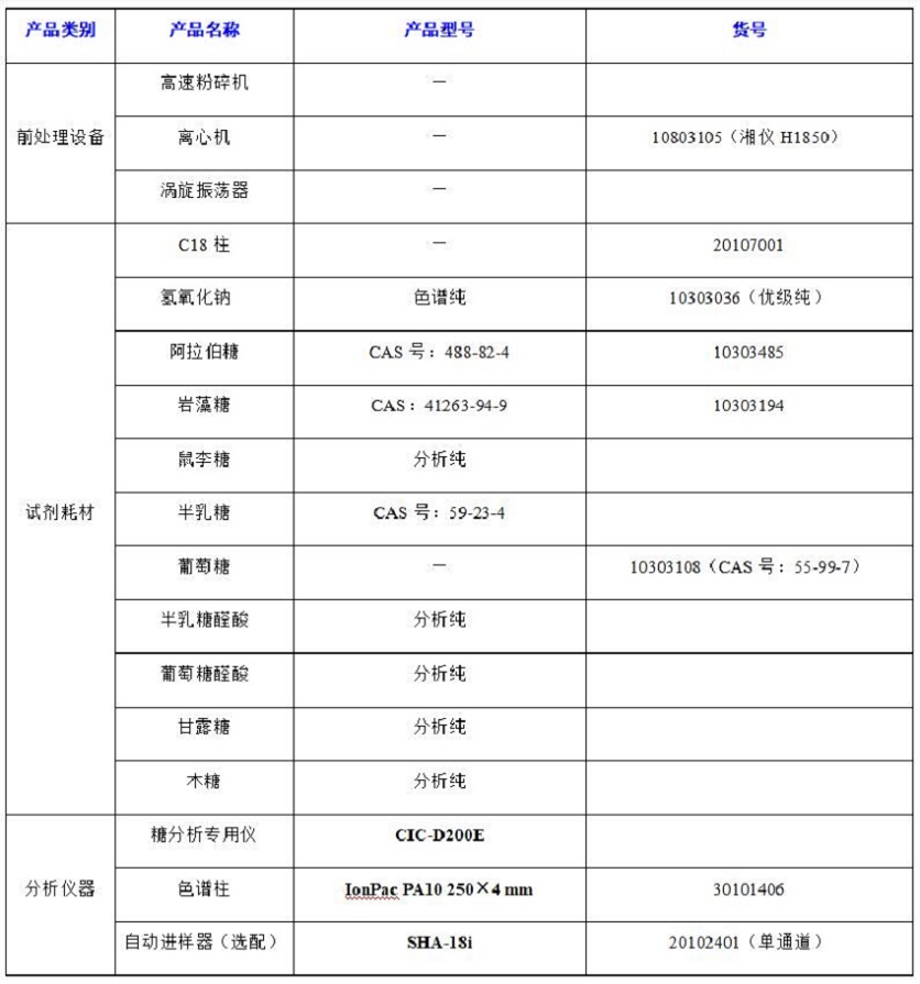 ?水果中半乳糖醛酸、阿拉伯糖等8種糖類的分析